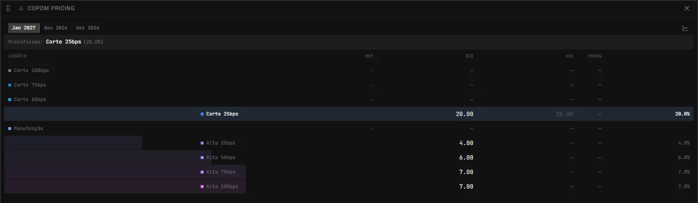 COPOM Pricing da HTS com as probabilidades de cada decisão do Copom