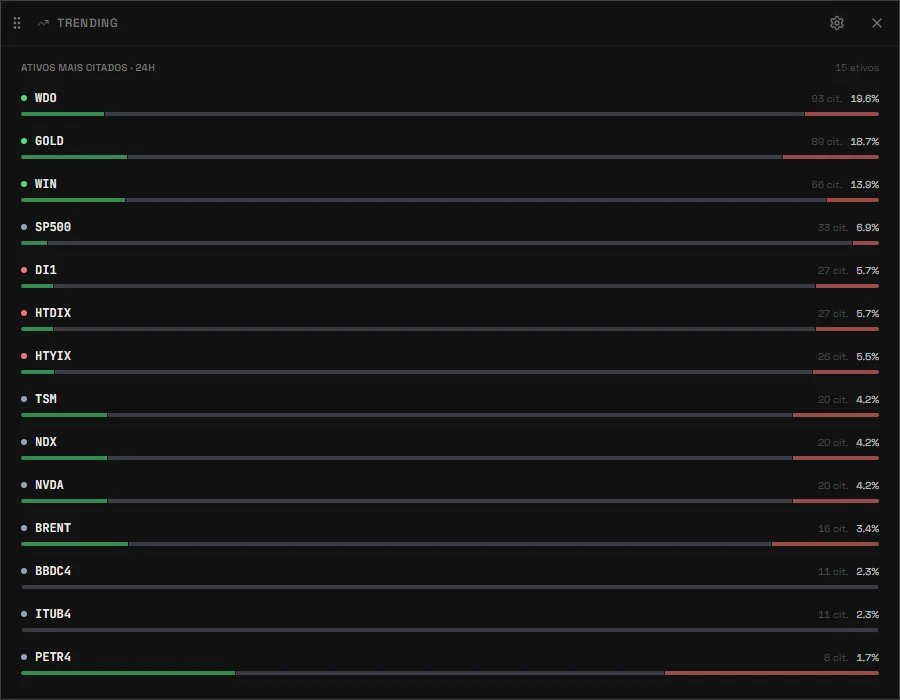 Painel de ativos mais citados nas notícias das últimas 24 horas na HTS, com o mini dólar, o ouro e o mini índice no topo